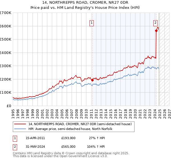 14, NORTHREPPS ROAD, CROMER, NR27 0DR: Price paid vs HM Land Registry's House Price Index