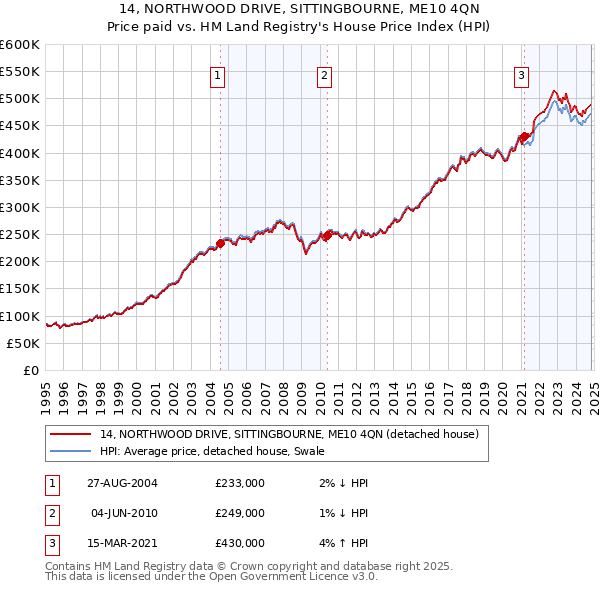 14, NORTHWOOD DRIVE, SITTINGBOURNE, ME10 4QN: Price paid vs HM Land Registry's House Price Index