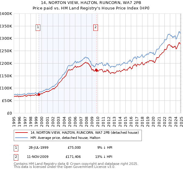 14, NORTON VIEW, HALTON, RUNCORN, WA7 2PB: Price paid vs HM Land Registry's House Price Index