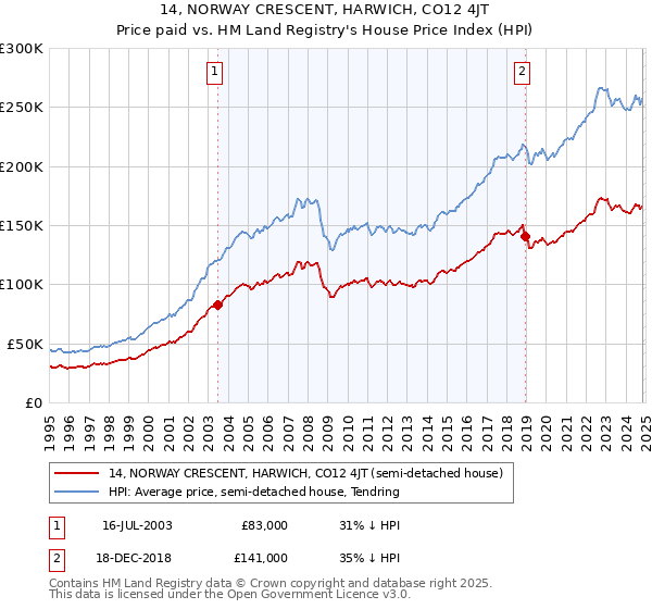 14, NORWAY CRESCENT, HARWICH, CO12 4JT: Price paid vs HM Land Registry's House Price Index