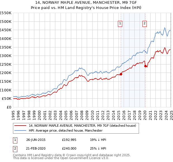 14, NORWAY MAPLE AVENUE, MANCHESTER, M9 7GF: Price paid vs HM Land Registry's House Price Index