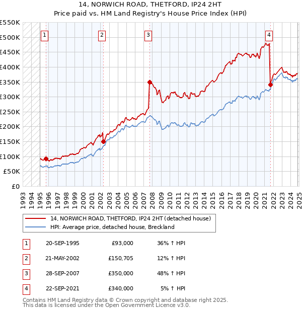 14, NORWICH ROAD, THETFORD, IP24 2HT: Price paid vs HM Land Registry's House Price Index