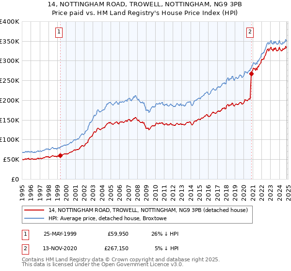 14, NOTTINGHAM ROAD, TROWELL, NOTTINGHAM, NG9 3PB: Price paid vs HM Land Registry's House Price Index