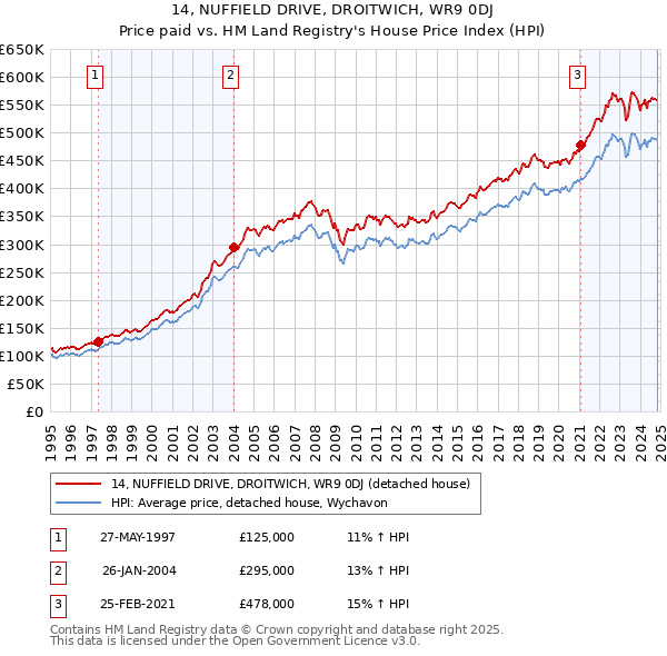 14, NUFFIELD DRIVE, DROITWICH, WR9 0DJ: Price paid vs HM Land Registry's House Price Index