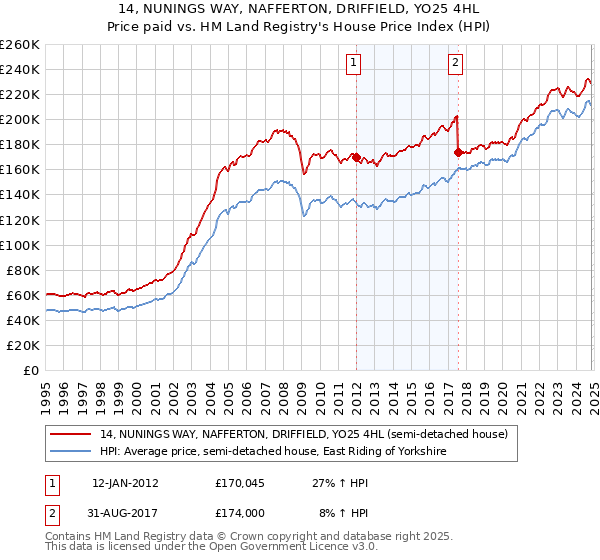 14, NUNINGS WAY, NAFFERTON, DRIFFIELD, YO25 4HL: Price paid vs HM Land Registry's House Price Index