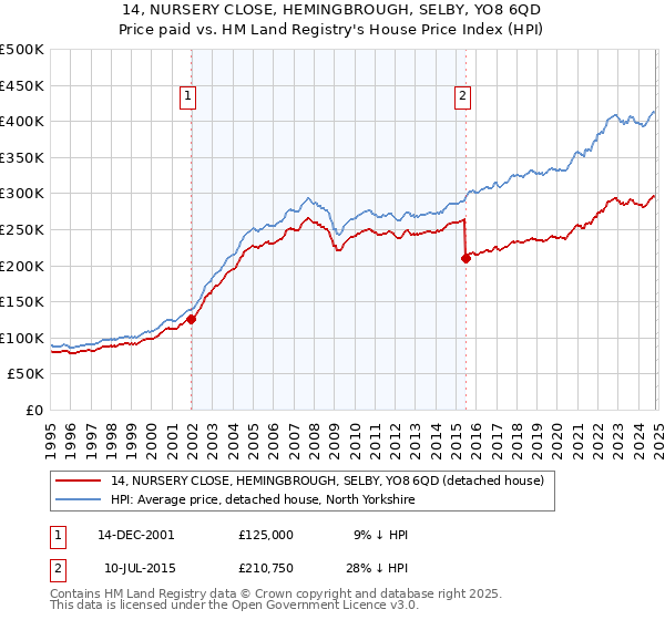 14, NURSERY CLOSE, HEMINGBROUGH, SELBY, YO8 6QD: Price paid vs HM Land Registry's House Price Index