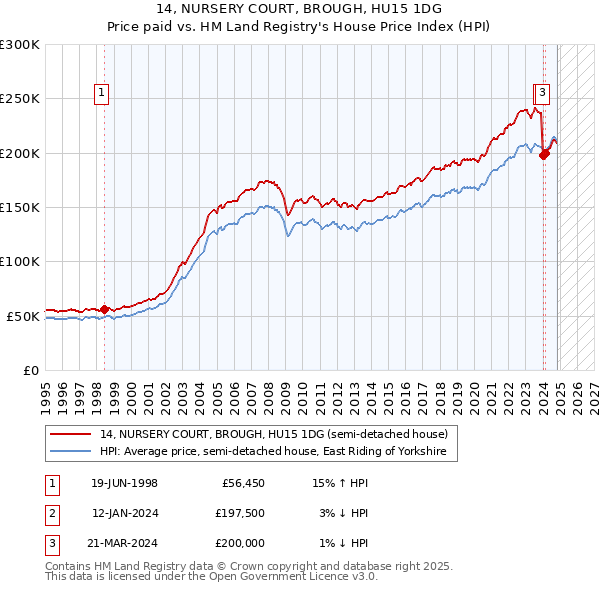 14, NURSERY COURT, BROUGH, HU15 1DG: Price paid vs HM Land Registry's House Price Index