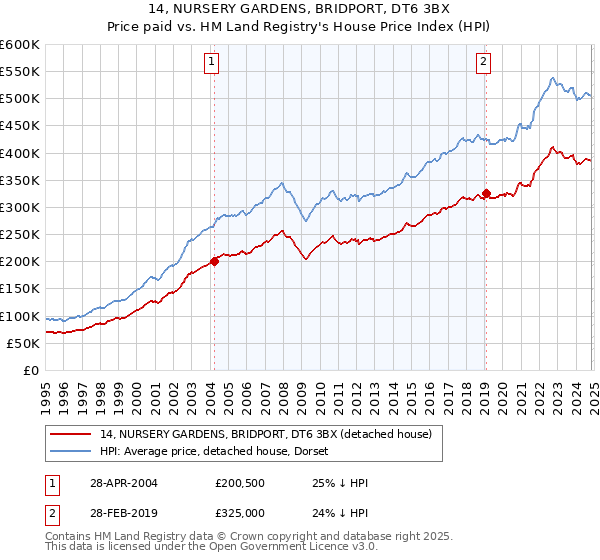 14, NURSERY GARDENS, BRIDPORT, DT6 3BX: Price paid vs HM Land Registry's House Price Index