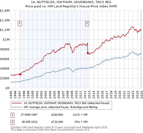 14, NUTFIELDS, IGHTHAM, SEVENOAKS, TN15 9EA: Price paid vs HM Land Registry's House Price Index