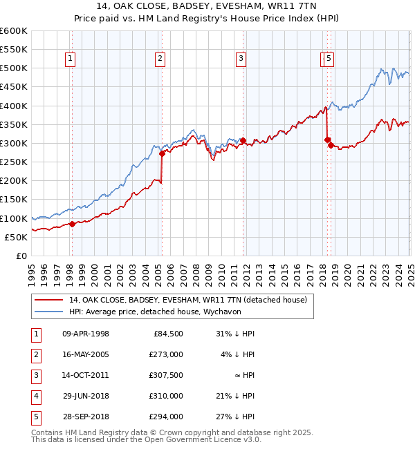 14, OAK CLOSE, BADSEY, EVESHAM, WR11 7TN: Price paid vs HM Land Registry's House Price Index