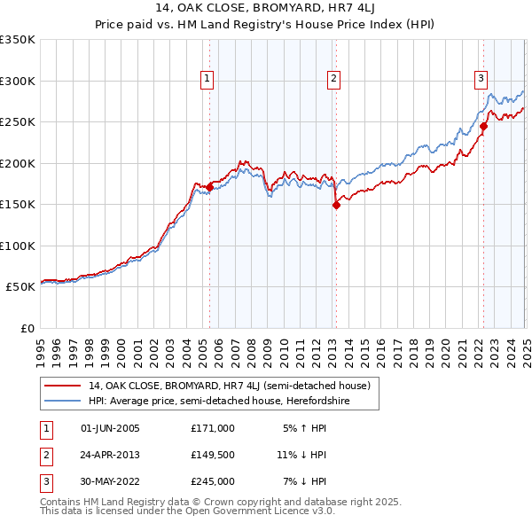 14, OAK CLOSE, BROMYARD, HR7 4LJ: Price paid vs HM Land Registry's House Price Index