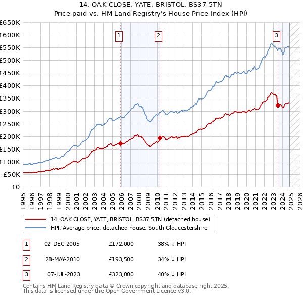 14, OAK CLOSE, YATE, BRISTOL, BS37 5TN: Price paid vs HM Land Registry's House Price Index