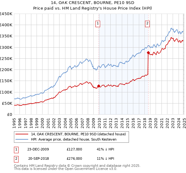 14, OAK CRESCENT, BOURNE, PE10 9SD: Price paid vs HM Land Registry's House Price Index