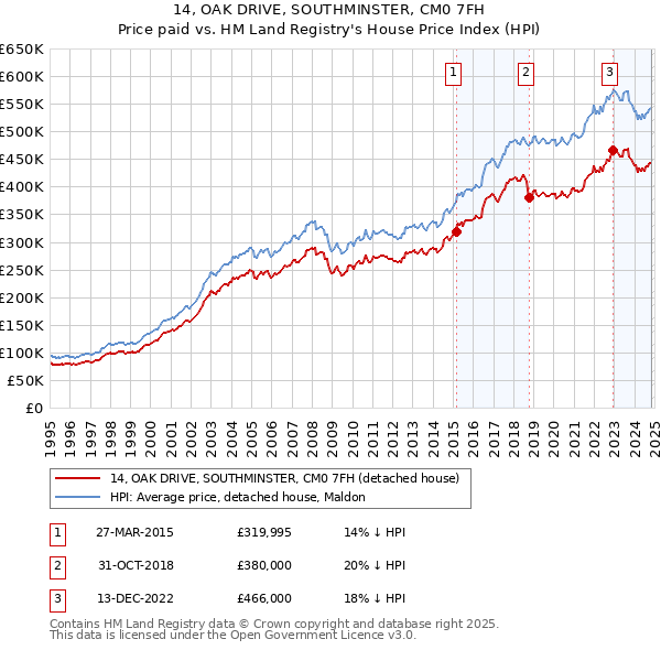 14, OAK DRIVE, SOUTHMINSTER, CM0 7FH: Price paid vs HM Land Registry's House Price Index