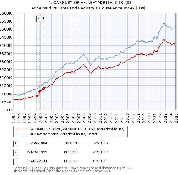 14, OAKBURY DRIVE, WEYMOUTH, DT3 6JD: Price paid vs HM Land Registry's House Price Index