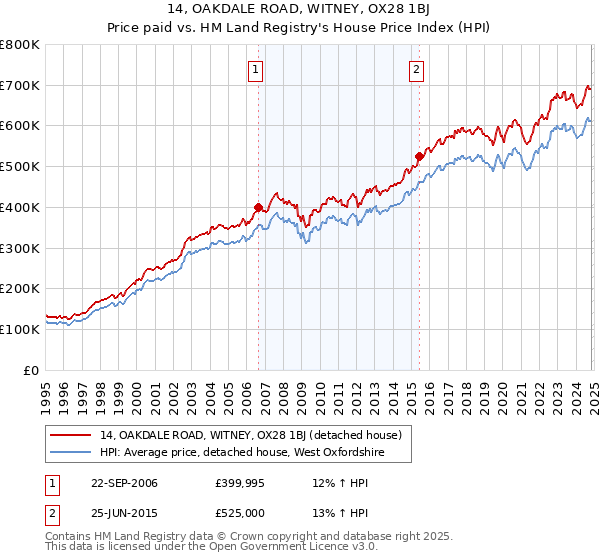 14, OAKDALE ROAD, WITNEY, OX28 1BJ: Price paid vs HM Land Registry's House Price Index