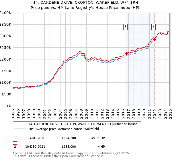 14, OAKDENE DRIVE, CROFTON, WAKEFIELD, WF4 1RH: Price paid vs HM Land Registry's House Price Index