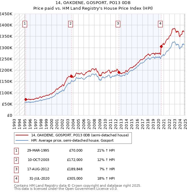 14, OAKDENE, GOSPORT, PO13 0DB: Price paid vs HM Land Registry's House Price Index