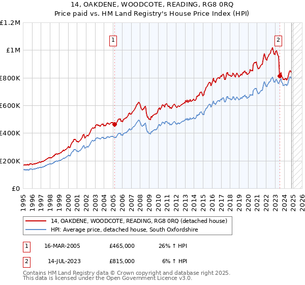 14, OAKDENE, WOODCOTE, READING, RG8 0RQ: Price paid vs HM Land Registry's House Price Index