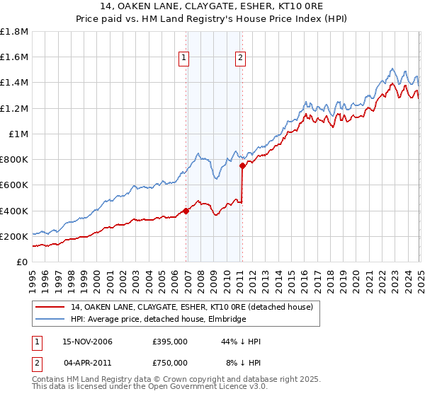 14, OAKEN LANE, CLAYGATE, ESHER, KT10 0RE: Price paid vs HM Land Registry's House Price Index