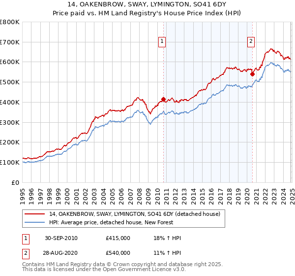 14, OAKENBROW, SWAY, LYMINGTON, SO41 6DY: Price paid vs HM Land Registry's House Price Index