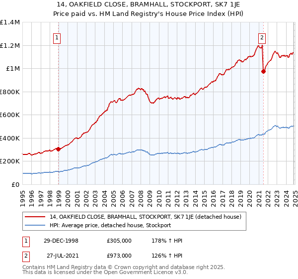 14, OAKFIELD CLOSE, BRAMHALL, STOCKPORT, SK7 1JE: Price paid vs HM Land Registry's House Price Index