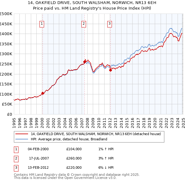 14, OAKFIELD DRIVE, SOUTH WALSHAM, NORWICH, NR13 6EH: Price paid vs HM Land Registry's House Price Index