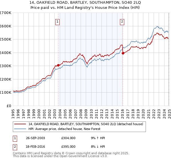 14, OAKFIELD ROAD, BARTLEY, SOUTHAMPTON, SO40 2LQ: Price paid vs HM Land Registry's House Price Index