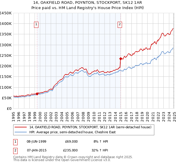 14, OAKFIELD ROAD, POYNTON, STOCKPORT, SK12 1AR: Price paid vs HM Land Registry's House Price Index