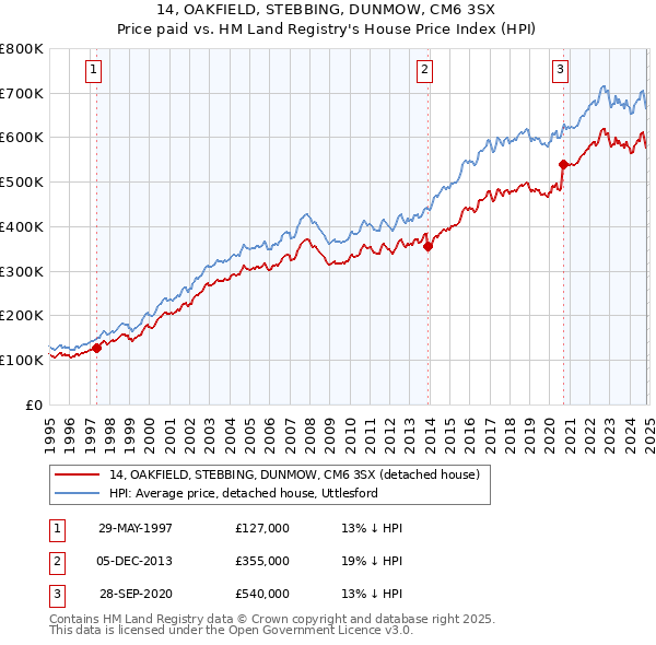 14, OAKFIELD, STEBBING, DUNMOW, CM6 3SX: Price paid vs HM Land Registry's House Price Index