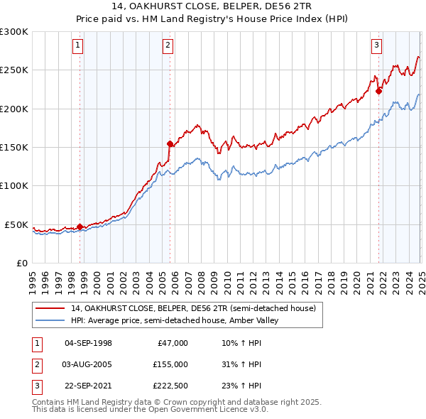 14, OAKHURST CLOSE, BELPER, DE56 2TR: Price paid vs HM Land Registry's House Price Index