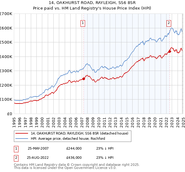 14, OAKHURST ROAD, RAYLEIGH, SS6 8SR: Price paid vs HM Land Registry's House Price Index