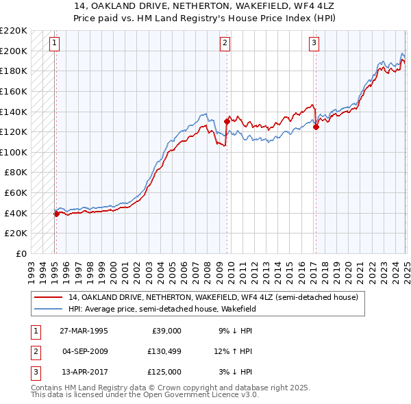 14, OAKLAND DRIVE, NETHERTON, WAKEFIELD, WF4 4LZ: Price paid vs HM Land Registry's House Price Index