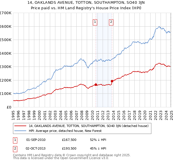 14, OAKLANDS AVENUE, TOTTON, SOUTHAMPTON, SO40 3JN: Price paid vs HM Land Registry's House Price Index