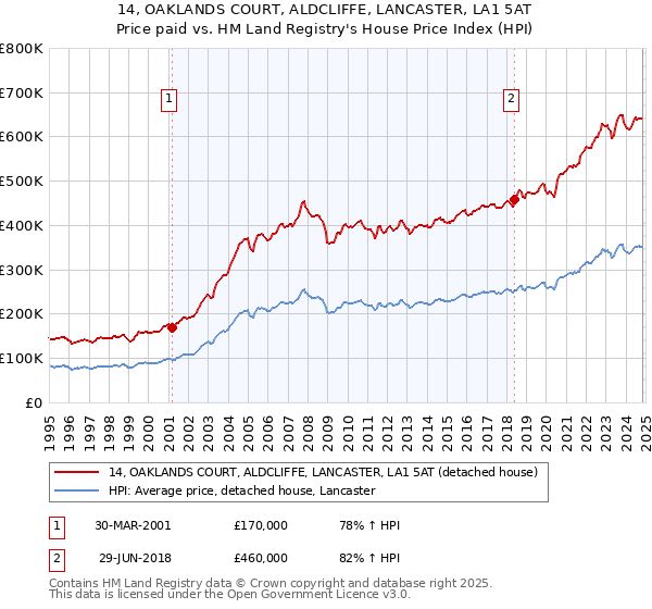 14, OAKLANDS COURT, ALDCLIFFE, LANCASTER, LA1 5AT: Price paid vs HM Land Registry's House Price Index