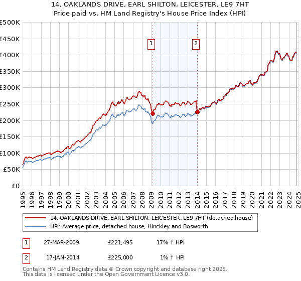 14, OAKLANDS DRIVE, EARL SHILTON, LEICESTER, LE9 7HT: Price paid vs HM Land Registry's House Price Index