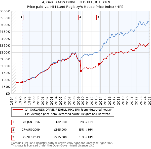 14, OAKLANDS DRIVE, REDHILL, RH1 6RN: Price paid vs HM Land Registry's House Price Index