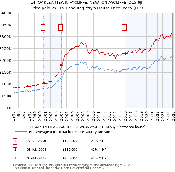 14, OAKLEA MEWS, AYCLIFFE, NEWTON AYCLIFFE, DL5 6JP: Price paid vs HM Land Registry's House Price Index