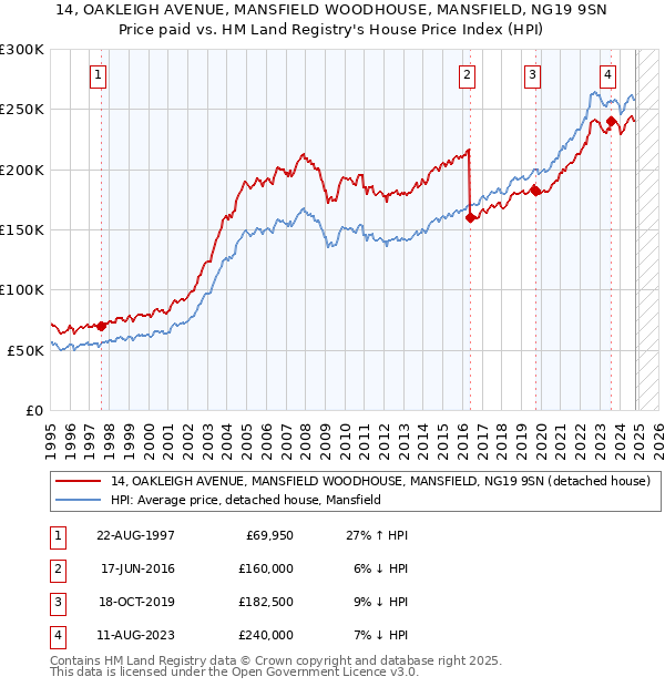 14, OAKLEIGH AVENUE, MANSFIELD WOODHOUSE, MANSFIELD, NG19 9SN: Price paid vs HM Land Registry's House Price Index