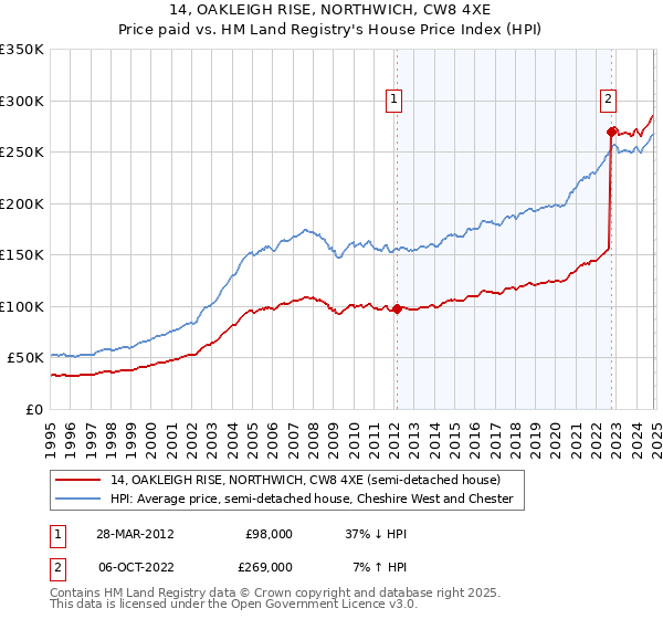 14, OAKLEIGH RISE, NORTHWICH, CW8 4XE: Price paid vs HM Land Registry's House Price Index