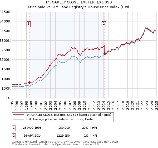 14, OAKLEY CLOSE, EXETER, EX1 3SB: Price paid vs HM Land Registry's House Price Index