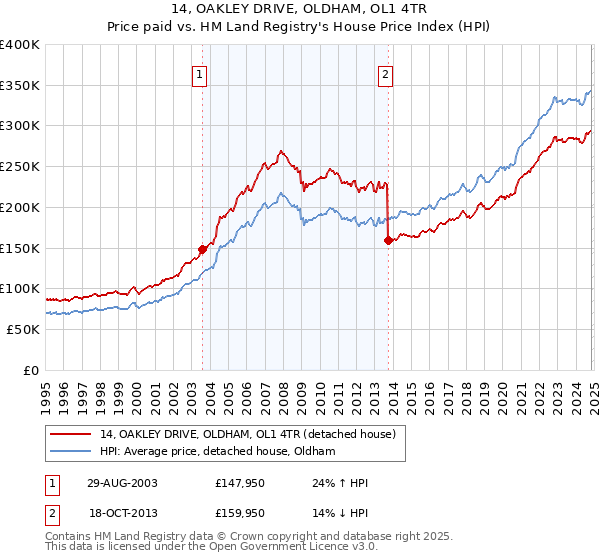 14, OAKLEY DRIVE, OLDHAM, OL1 4TR: Price paid vs HM Land Registry's House Price Index