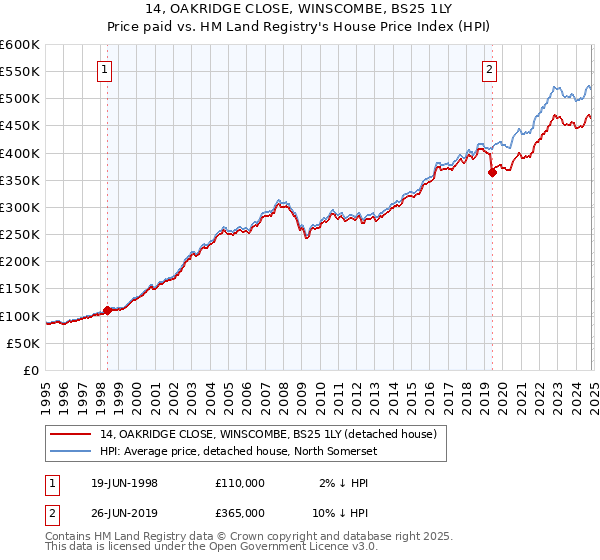 14, OAKRIDGE CLOSE, WINSCOMBE, BS25 1LY: Price paid vs HM Land Registry's House Price Index