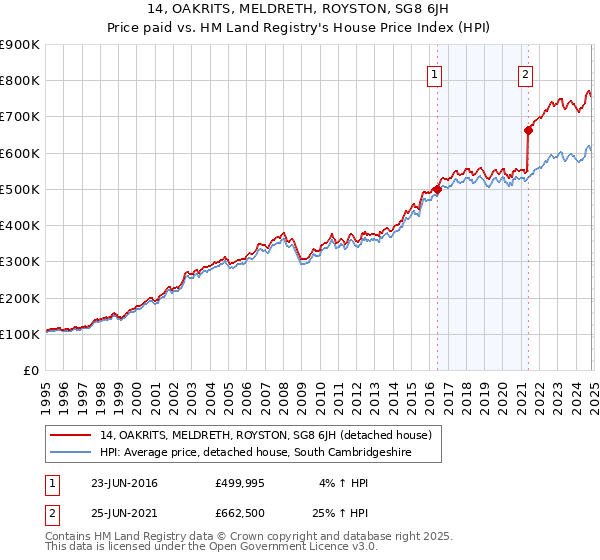 14, OAKRITS, MELDRETH, ROYSTON, SG8 6JH: Price paid vs HM Land Registry's House Price Index