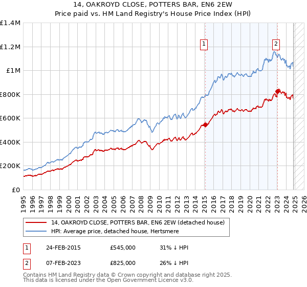 14, OAKROYD CLOSE, POTTERS BAR, EN6 2EW: Price paid vs HM Land Registry's House Price Index