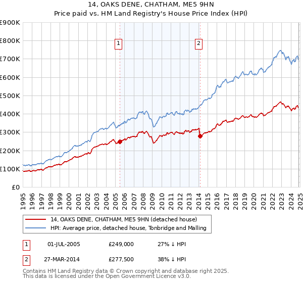 14, OAKS DENE, CHATHAM, ME5 9HN: Price paid vs HM Land Registry's House Price Index