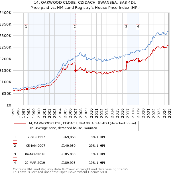 14, OAKWOOD CLOSE, CLYDACH, SWANSEA, SA8 4DU: Price paid vs HM Land Registry's House Price Index