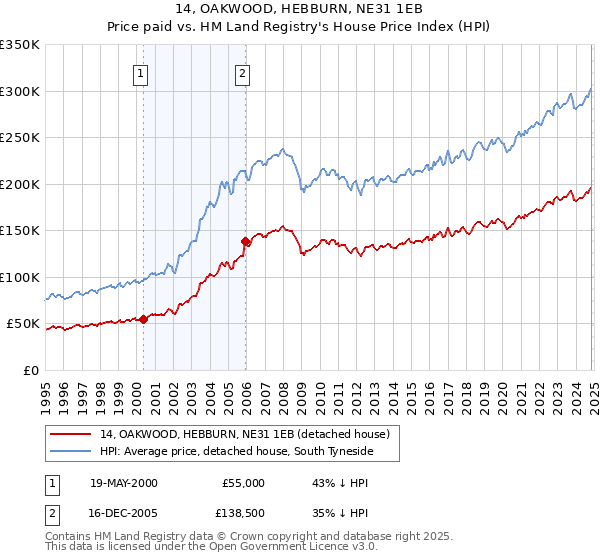 14, OAKWOOD, HEBBURN, NE31 1EB: Price paid vs HM Land Registry's House Price Index