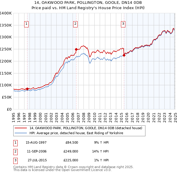 14, OAKWOOD PARK, POLLINGTON, GOOLE, DN14 0DB: Price paid vs HM Land Registry's House Price Index