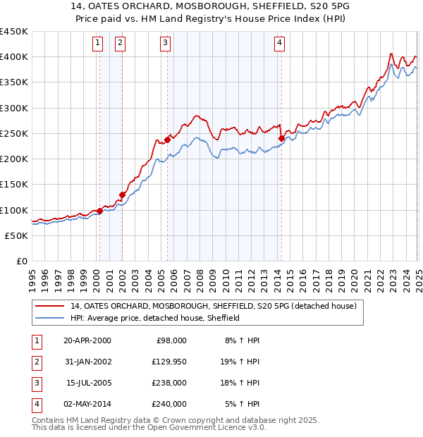 14, OATES ORCHARD, MOSBOROUGH, SHEFFIELD, S20 5PG: Price paid vs HM Land Registry's House Price Index